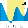 Tide chart for Wauna, Columbia River, Oregon on 2022/08/10
