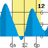 Tide chart for Wauna, Columbia River, Oregon on 2022/08/12