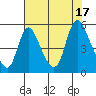 Tide chart for Wauna, Columbia River, Oregon on 2022/08/17