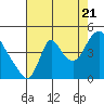 Tide chart for Wauna, Columbia River, Oregon on 2022/08/21