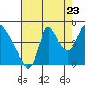 Tide chart for Wauna, Columbia River, Oregon on 2022/08/23