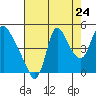 Tide chart for Wauna, Columbia River, Oregon on 2022/08/24