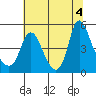 Tide chart for Wauna, Columbia River, Oregon on 2022/08/4