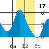 Tide chart for Columbia River, Wauna, Oregon on 2023/01/17
