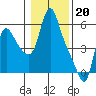Tide chart for Columbia River, Wauna, Oregon on 2023/01/20