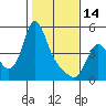 Tide chart for Wauna, Columbia River, Oregon on 2023/02/14