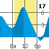 Tide chart for Wauna, Columbia River, Oregon on 2023/02/17