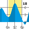 Tide chart for Wauna, Columbia River, Oregon on 2023/02/18