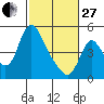 Tide chart for Wauna, Columbia River, Oregon on 2023/02/27