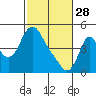 Tide chart for Wauna, Columbia River, Oregon on 2023/02/28
