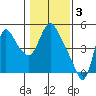 Tide chart for Wauna, Columbia River, Oregon on 2023/02/3