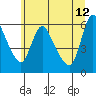 Tide chart for Wauna, Columbia River, Oregon on 2023/06/12