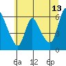 Tide chart for Wauna, Columbia River, Oregon on 2023/06/13