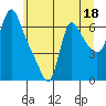 Tide chart for Wauna, Columbia River, Oregon on 2023/06/18