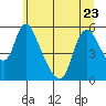 Tide chart for Wauna, Columbia River, Oregon on 2023/06/23
