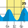 Tide chart for Wauna, Columbia River, Oregon on 2023/06/25