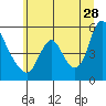 Tide chart for Wauna, Columbia River, Oregon on 2023/06/28