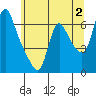 Tide chart for Wauna, Columbia River, Oregon on 2023/06/2