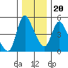 Tide chart for Wauna, Columbia River, Oregon on 2023/12/20