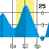 Tide chart for Wauna, Columbia River, Oregon on 2023/12/25