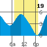 Tide chart for Wauna, Columbia River, Oregon on 2024/03/19