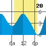 Tide chart for Wauna, Columbia River, Oregon on 2024/03/20