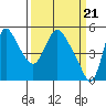 Tide chart for Wauna, Columbia River, Oregon on 2024/03/21