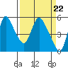 Tide chart for Wauna, Columbia River, Oregon on 2024/03/22