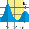 Tide chart for Wauna, Columbia River, Oregon on 2024/03/31