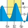 Tide chart for Wauna, Columbia River, Oregon on 2024/03/9