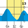 Tide chart for Wauna, Columbia River, Oregon on 2024/05/13