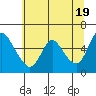 Tide chart for Columbia River, Wauna, Oregon on 2024/05/19