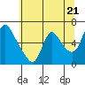 Tide chart for Columbia River, Wauna, Oregon on 2024/05/21