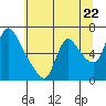 Tide chart for Columbia River, Wauna, Oregon on 2024/05/22