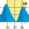 Tide chart for Wauna, Columbia River, Oregon on 2024/06/10