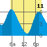 Tide chart for Columbia River, Wauna, Oregon on 2024/06/11