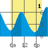 Tide chart for Columbia River, Wauna, Oregon on 2024/06/1