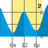 Tide chart for Columbia River, Wauna, Oregon on 2024/06/2