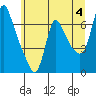 Tide chart for Wauna, Columbia River, Oregon on 2024/06/4