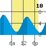 Tide chart for Wauna, Oregon on 2025/04/10