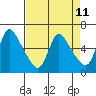 Tide chart for Wauna, Oregon on 2025/04/11