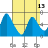 Tide chart for Wauna, Oregon on 2025/04/13