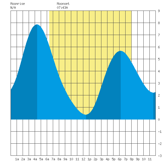 Tide chart for Wauna on 2025/04/16