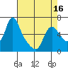 Tide chart for Wauna, Oregon on 2025/04/16