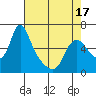 Tide chart for Wauna, Oregon on 2025/04/17