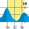 Tide chart for Wauna, Oregon on 2025/04/18