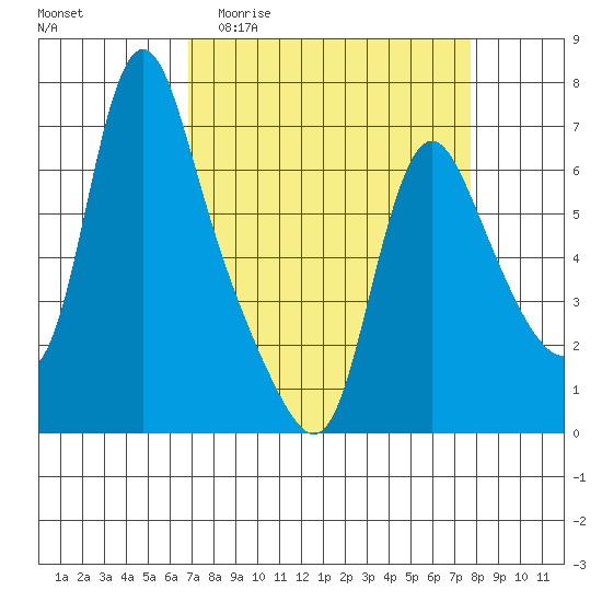 Tide chart for Wauna on 2025/04/01
