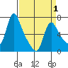 Tide chart for Wauna, Oregon on 2025/04/1