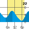 Tide chart for Wauna, Oregon on 2025/04/22