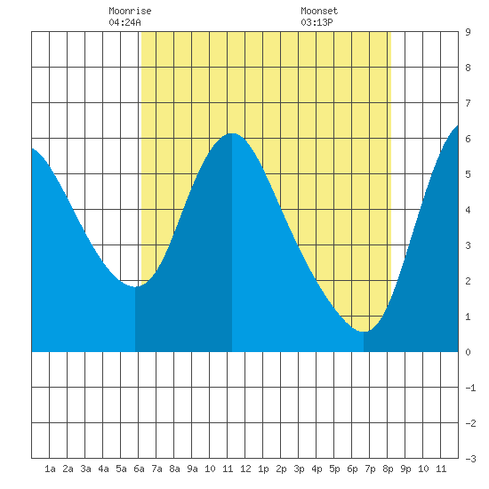 Tide chart for Wauna on 2025/04/23